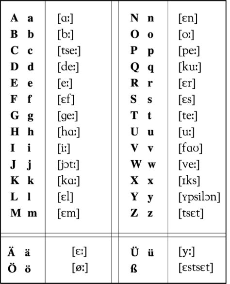 Урок Немецкий алфавит Немецкий язык Алфавит Изучение немецкого языка
