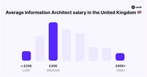 What Is The Average Salary For Information Architects In The Uk In 2022