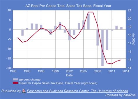 Sales tax is collected in most states (with a few exceptions) and used to pay for public services. Arizona's Eroding Sales Tax Base - Arizona's Economy