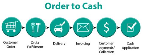 Although, the latter application is still much safer than the former. Order to Cash and Quote-to-Cash… What's the Difference ...