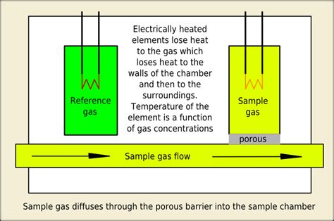 Thermal Conductivity Sensors Selection Guide Types Features