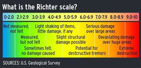 A major 8.8 magnitude (richter scale) earthquake struck along the pacific coast of chile on 27 february 2010.the earthquake focal depth for this event was approximately 30 km and the epicenter was located 95 km nw of the town of chillán. Why Name It That?: Measuring natural disasters