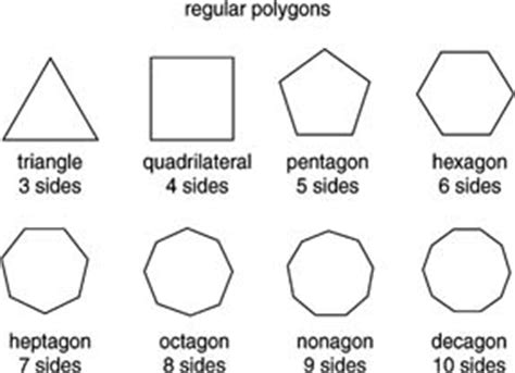 Why the pentagon is a pentagon: Classifying Polygons