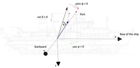 Position Of The Radar And Its Tilting Due To Ship Motions Expressed In
