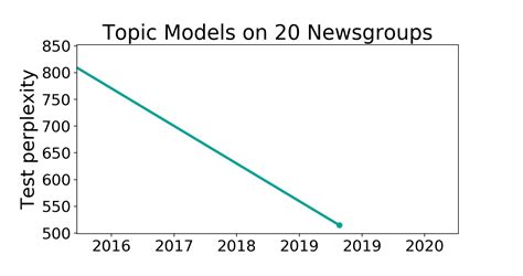 20 Newsgroups Benchmark Topic Models Papers With Code