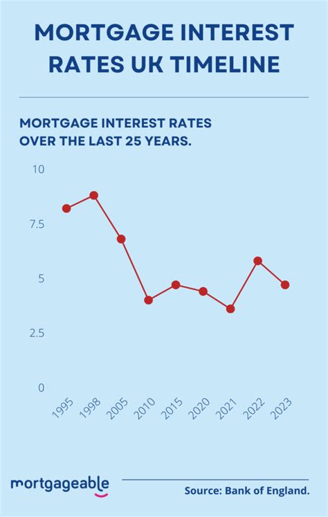 History Of Mortgage Interest Rates Uk Mortgageable