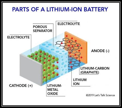 Szieszta Látható Tucat Lithium Ion Battery Electrode Reactions Jobb