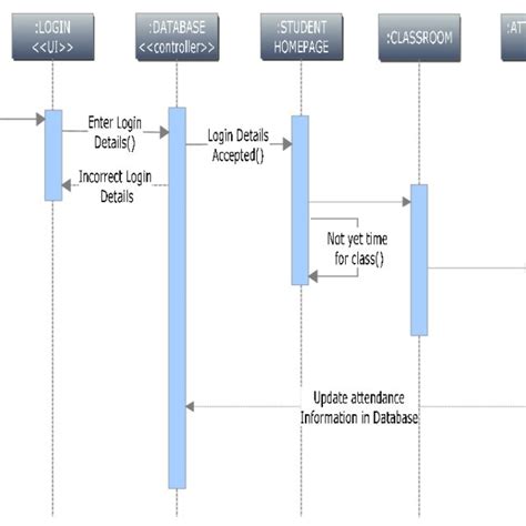 Sequence Diagram For Online Examination System Diagram Media