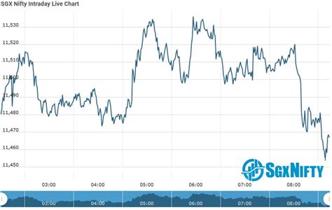 Singapore nifty (sgx nifty) functions by attaining position for future contracts in singapore exchange. SGX Nifty | Sgx Nifty Futures Opening Update as on 19 Sept ...