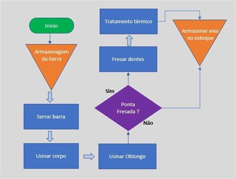 Modelo De Fluxograma De Processos Em Excel Smart Plan