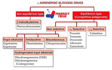 Classification Of Alpha Adrenergic Blockers Pharmacy Freak