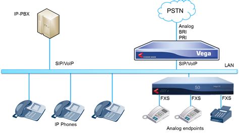 Connecting Legacy Equipment To An Ip Pbx Av Voip