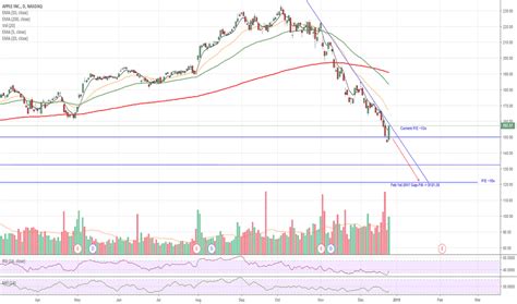 Apple stock quote and aapl charts. AAPL Stock Price and Chart — TradingView