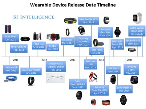Wearablestimeline Wearable Device Wearable Technology Fitbit Force