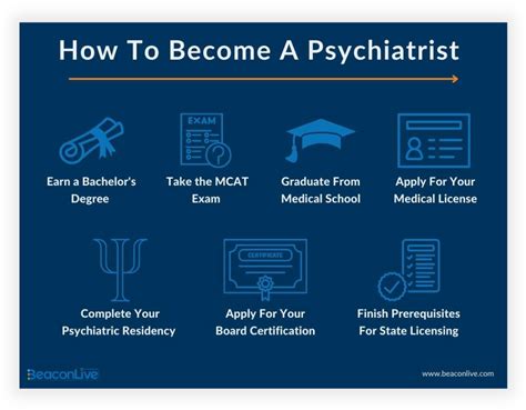 How To Become A Psychiatrist Beaconlive