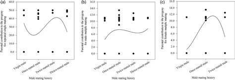 Effects Of Operational Sex Ratio Mating Age And Male Mating History On Mating And Reproductive