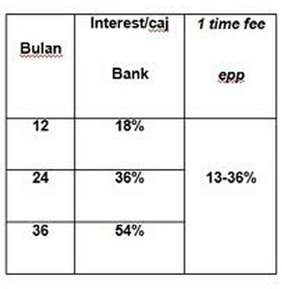 Sebab mereka akan dikenakan caj. EPP - CARA BEBAS HUTANG KAD KREDIT: RENDAHKAN BAYARAN ...
