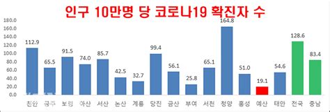 공관내 코로나19 확진자 발생과 관련하여, 공관 직원(한국인, 현지인) 모두 코로나19 검사를 마쳤으며, 최초 확진자 외에는 추가확진자가 없음을 알려드립니다. 예산군, 충남도내 인구당 코로나19 확진자 수 '최저' - 백제뉴스