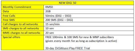 Walaupun pilihan pakej internet kartu digi tidak terlalu banyak. Update DiGi Introduces Cheaper iDiGi 50 Postpaid Plan ...
