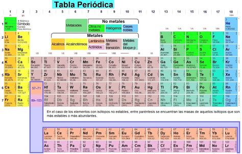 Elementos De La Tabla Periodica Tabla Periodica De Los Elementos