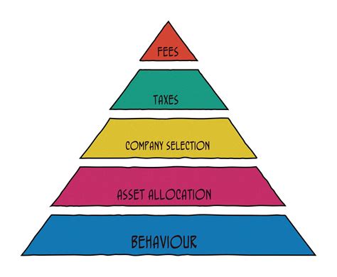The Pyramid Of Investment Success Tmfg Assante Wealth Management Group