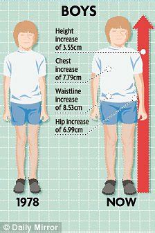Between the ages of 10 and 14, when most of the growth spurts occur, boys will often feel the need to size up with their peers, believing themselves to fall short if they are anything less than average. British girls' waistlines have grown 4 inches in 30 years ...