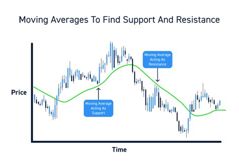 Moving Averages The Ultimate Guide For Active Traders