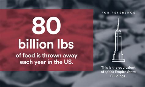 Food waste in the us. Food Waste in America in 2020: Statistics & Facts | All ...
