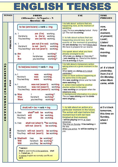 Verb Tenses Table All Tenses In English Verb Tenses English Grammar