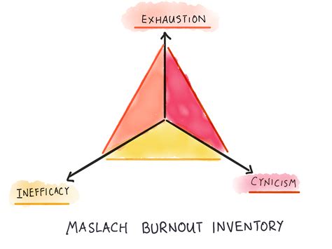 Maslach Burnout Inventory Mbi Questionnaire Crownpassa