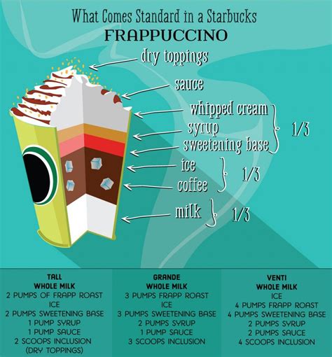 Starbucks Drink Guide Blended Coffee Frappuccinos Blended Coffee