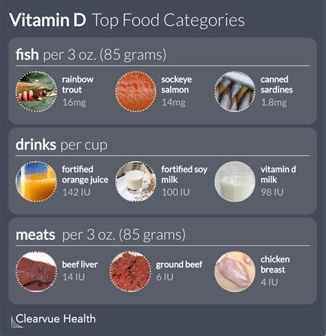 What Foods Have The Most Vitamin D Infographics