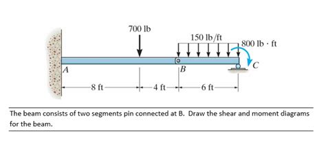Draw The Shear Diagram For The Cantilevered Beam Wiring Diagram