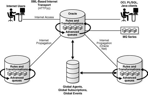 Introduction To Oracle Database Advanced Queuing