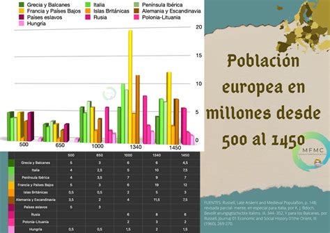 Población Europea Entre 500 Y 1450 Historias Geografía Y Otras Artes