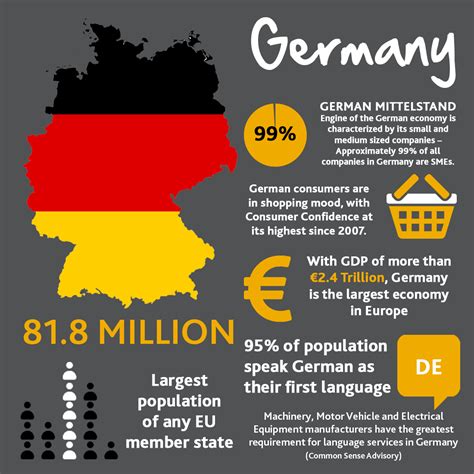 Germany Infographic Germany Business Language