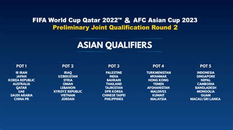 Asia Fifa World Cup 2022 Qualifiers Table