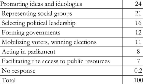 The Functions Of Political Parties Download Table