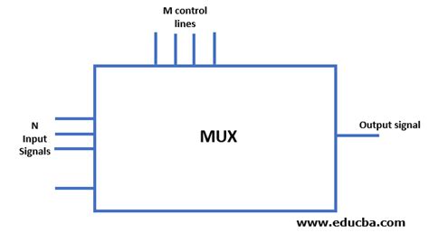 Multiplexer What Is Multiplexer Types And Block Diagram