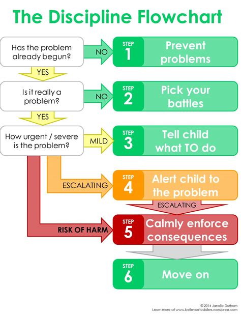 If you select a subfolder, any policy templates contained in that group are listed in the policy templates pane. The Discipline Flow Chart - 6 Easy (or not always-so-easy ...