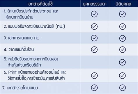 เอกสารการจดทะเบียนพาณิชย์ ประกอบด้วย 1.แบบคำขอจดทะเบียนพาณิชย์ (กพ.) 2.สำเนาบัตรประชาชนเจ้าของกิจการ 3.สำเนาทะเบียนบ้าน. 8 E-Commerce ระวังโดนปรับ ... หากไม่จดทะเบียนพาณิชย์