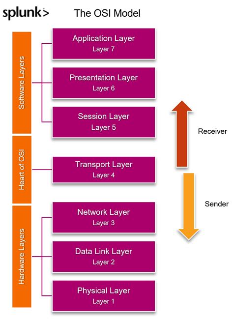 The OSI Model In Layers How Its Used Today Splunk