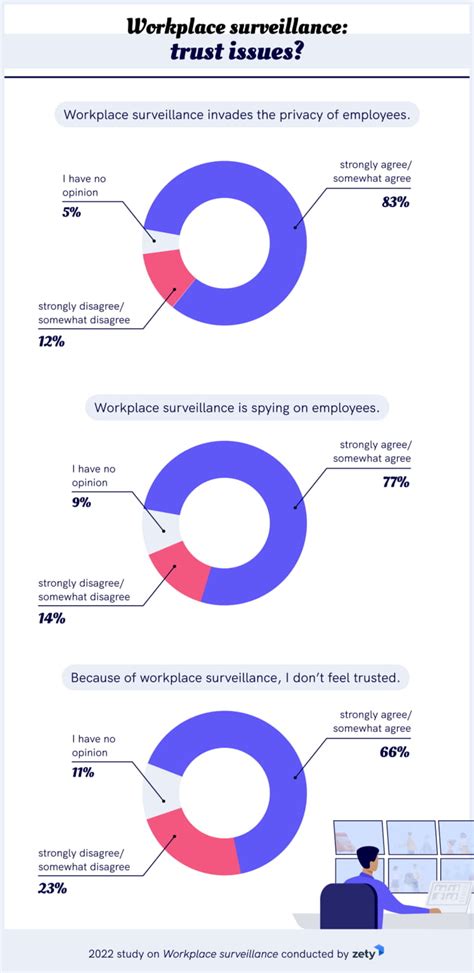 How Do Employees View Workplace Surveillance 2022 Study