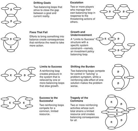 The Systems Thinker Systems Archetypes As Structural Pattern