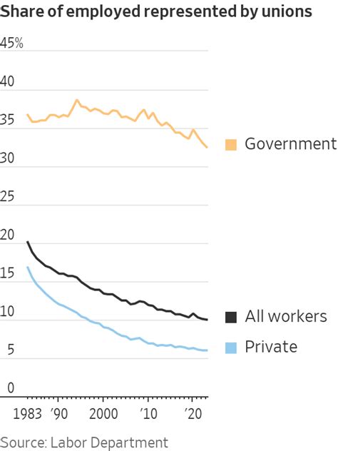 Union Membership Rate Hit Fresh Low