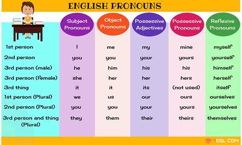 Tabela De Pronomes Em Ingles Images