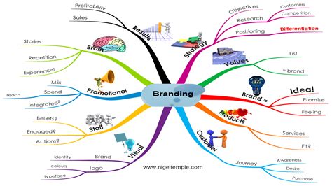 Branding Mind Map Brand Strategy