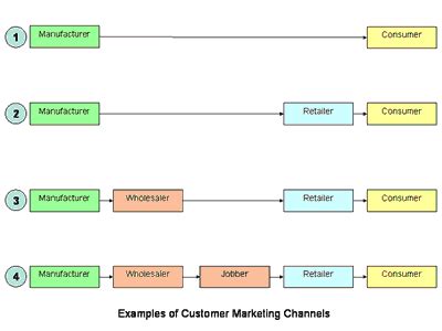 It is the pipeline through which products flow during their journey to the market. Dynamic Tutorials and Services - A Leading Tutorial for ...