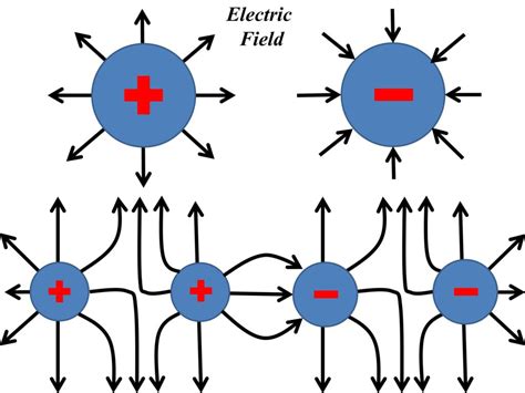 Coulombs Law And Electric Field With Solved Examples