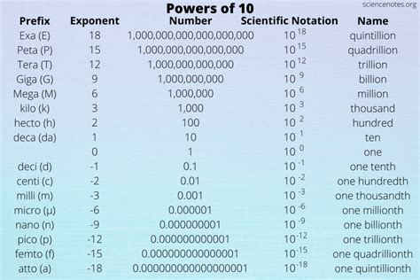 Powers Of Ten Metric Prefixes